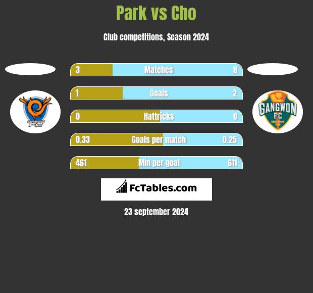 Park vs Cho h2h player stats