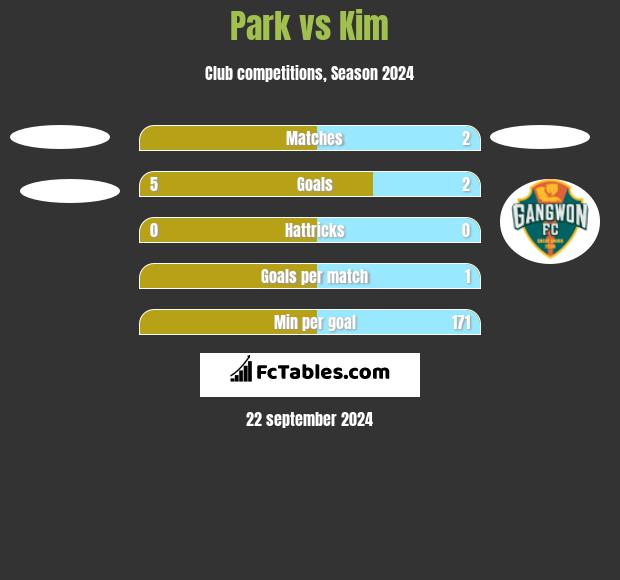 Park vs Kim h2h player stats