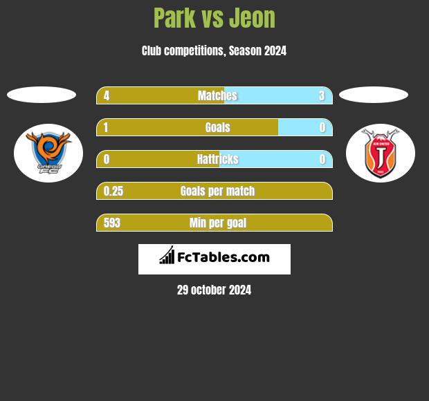 Park vs Jeon h2h player stats