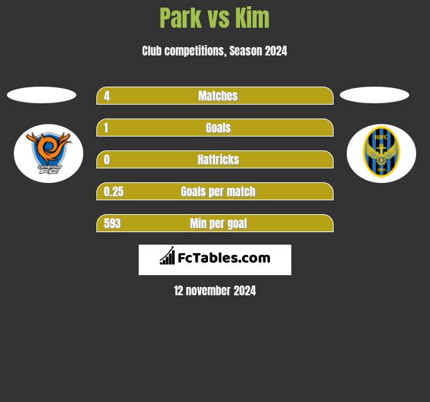 Park vs Kim h2h player stats