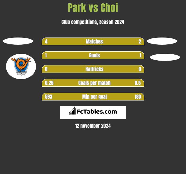 Park vs Choi h2h player stats