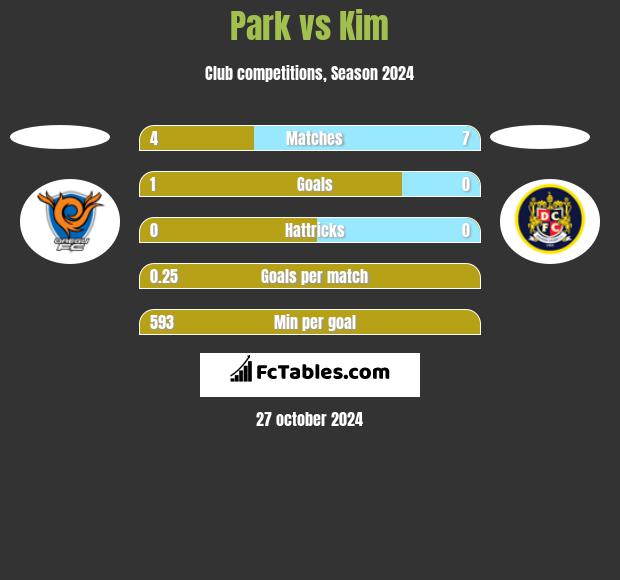 Park vs Kim h2h player stats