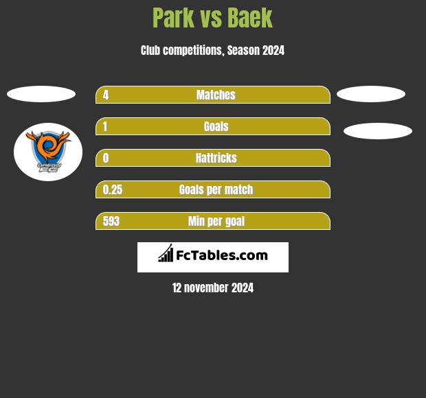 Park vs Baek h2h player stats