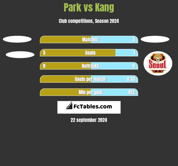 Park vs Kang h2h player stats