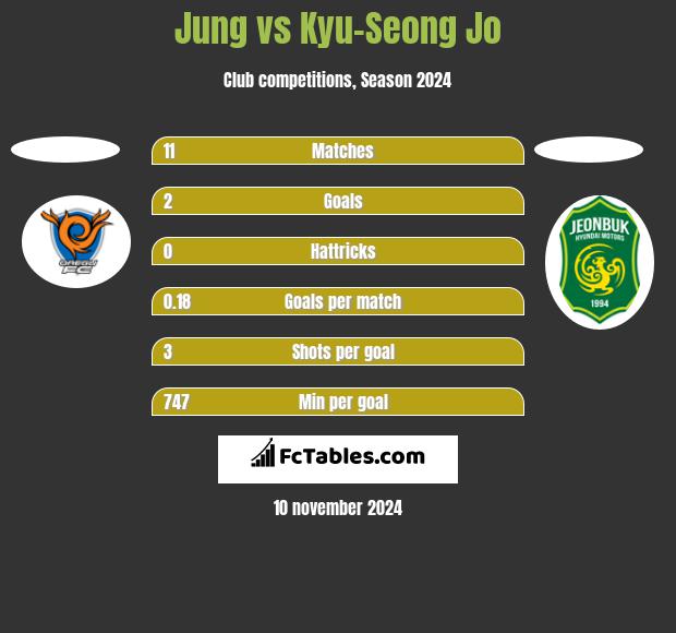 Jung vs Kyu-Seong Jo h2h player stats