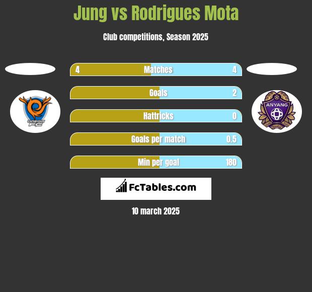 Jung vs Rodrigues Mota h2h player stats