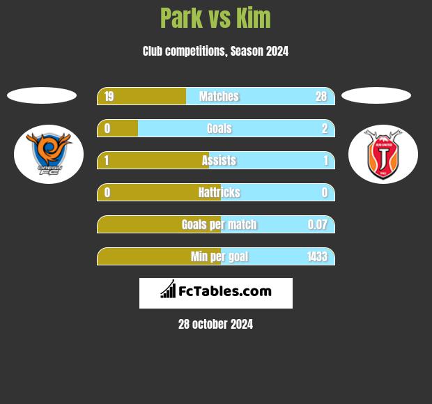 Park vs Kim h2h player stats