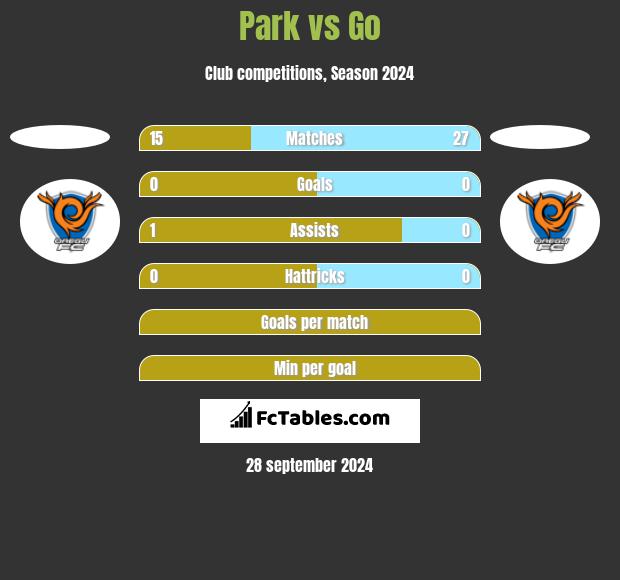 Park vs Go h2h player stats