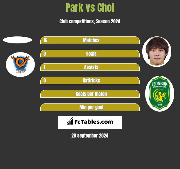 Park vs Choi h2h player stats