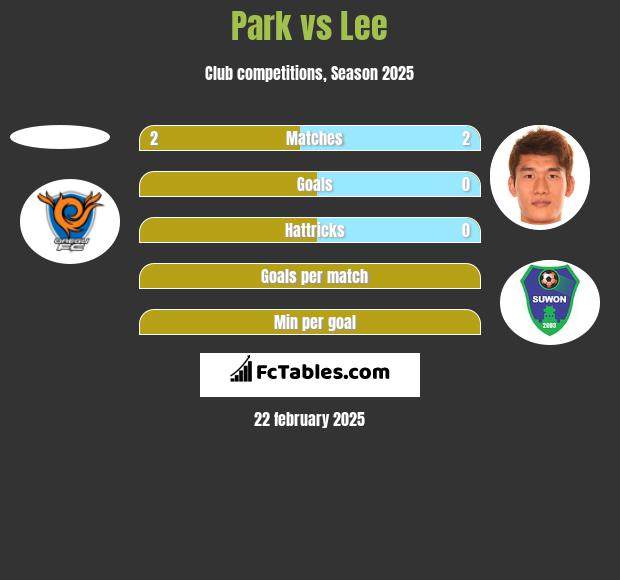 Park vs Lee h2h player stats