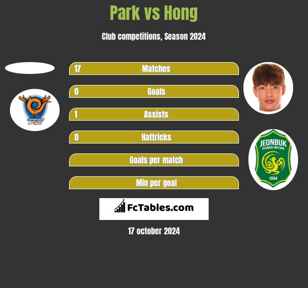 Park vs Hong h2h player stats