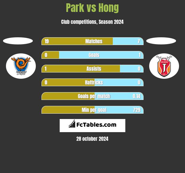 Park vs Hong h2h player stats