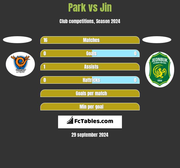 Park vs Jin h2h player stats