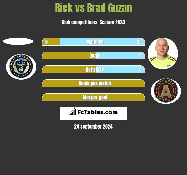 Rick vs Brad Guzan h2h player stats