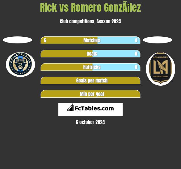 Rick vs Romero GonzÃ¡lez h2h player stats