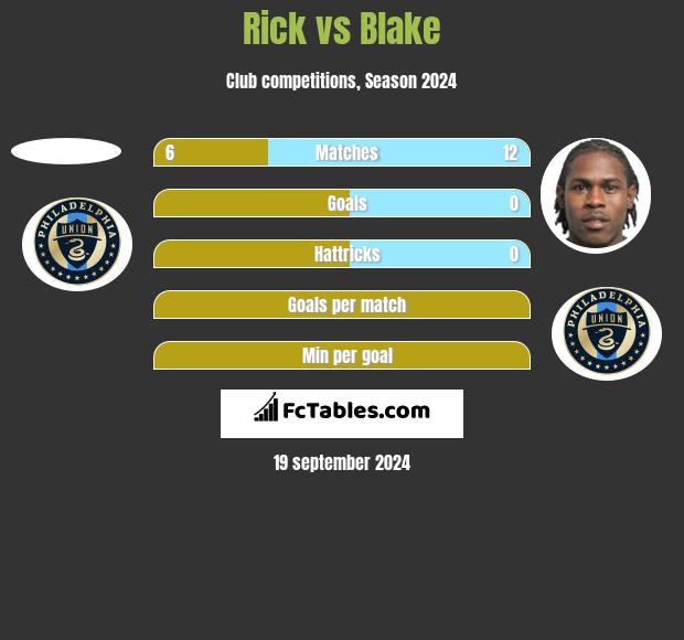 Rick vs Blake h2h player stats