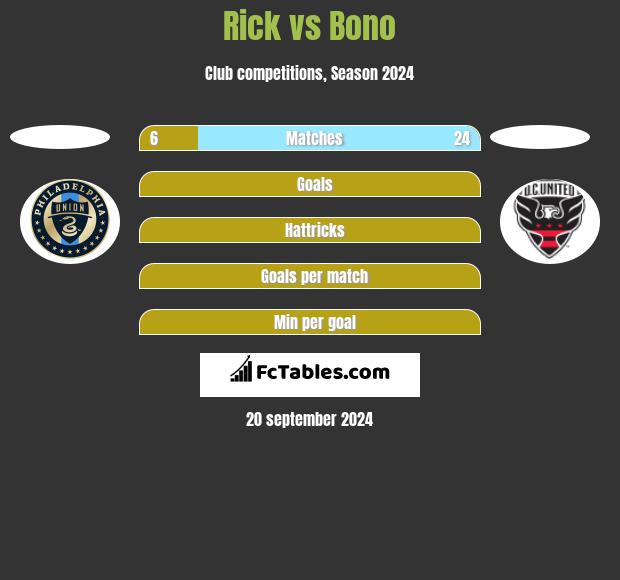 Rick vs Bono h2h player stats