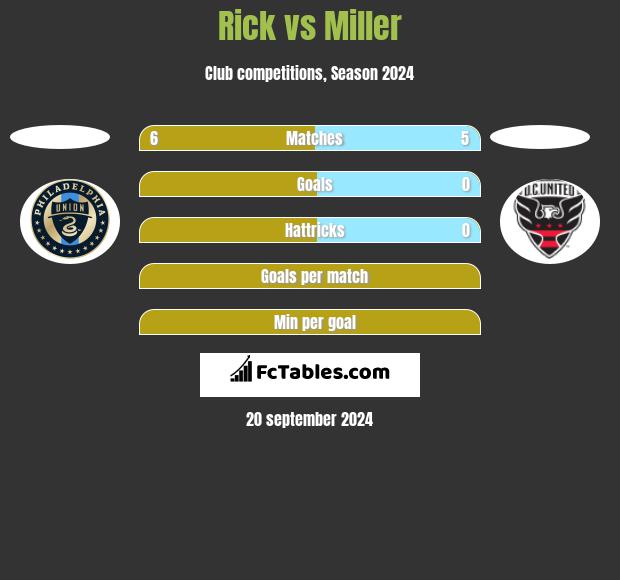 Rick vs Miller h2h player stats