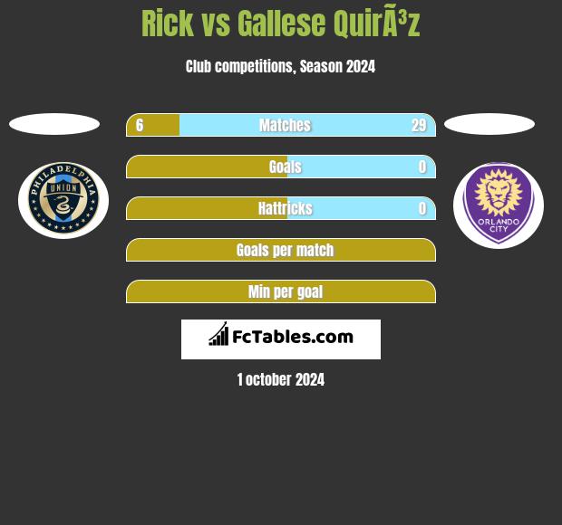 Rick vs Gallese QuirÃ³z h2h player stats