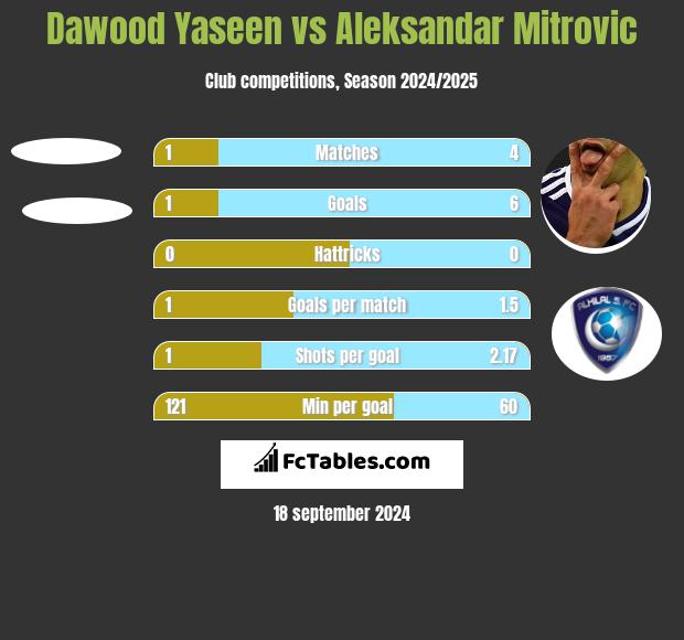 Dawood Yaseen vs Aleksandar Mitrović h2h player stats