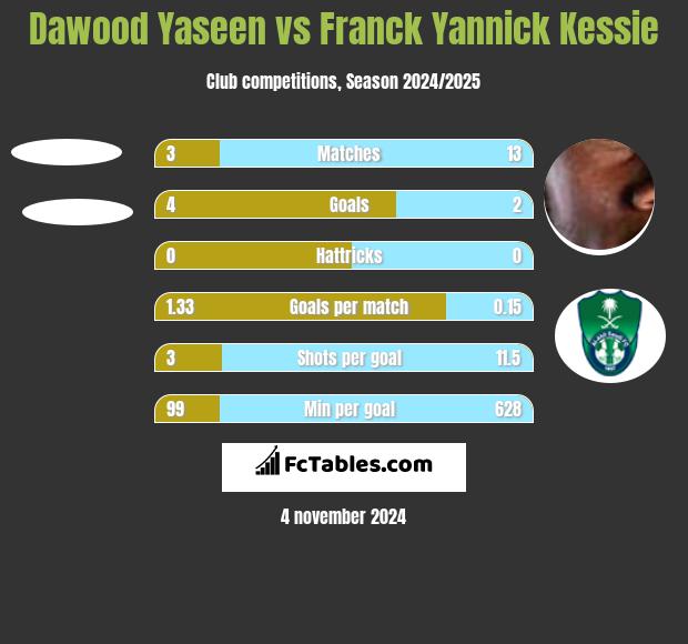 Dawood Yaseen vs Franck Yannick Kessie h2h player stats