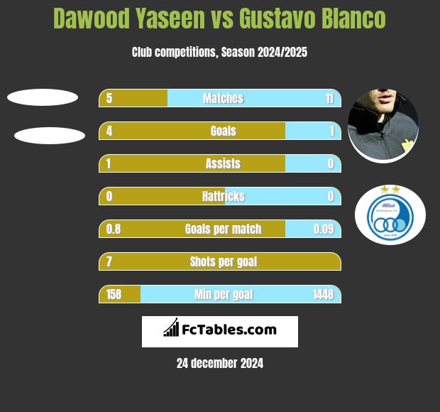 Dawood Yaseen vs Gustavo Blanco h2h player stats