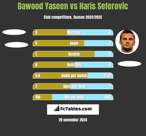 Dawood Yaseen vs Haris Seferovic h2h player stats