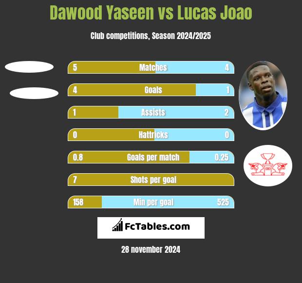 Dawood Yaseen vs Lucas Joao h2h player stats