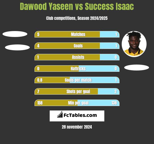 Dawood Yaseen vs Success Isaac h2h player stats