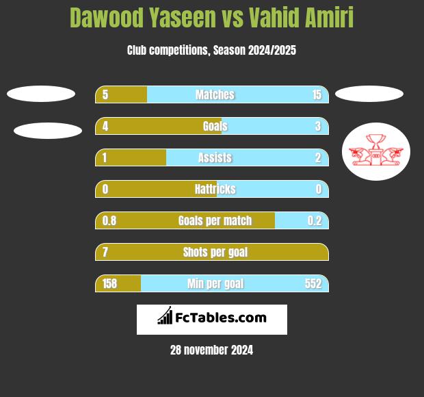 Dawood Yaseen vs Vahid Amiri h2h player stats