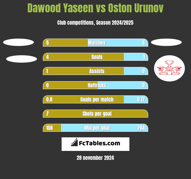 Dawood Yaseen vs Oston Urunov h2h player stats