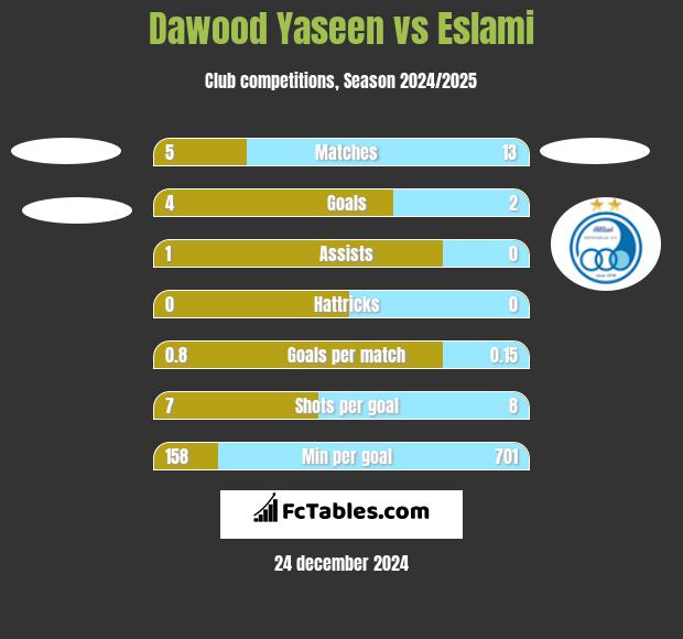 Dawood Yaseen vs Eslami h2h player stats