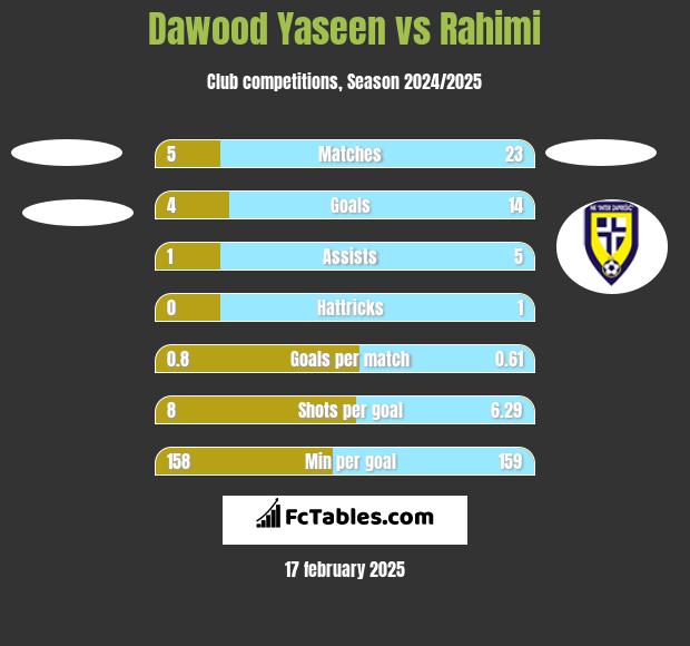 Dawood Yaseen vs Rahimi h2h player stats