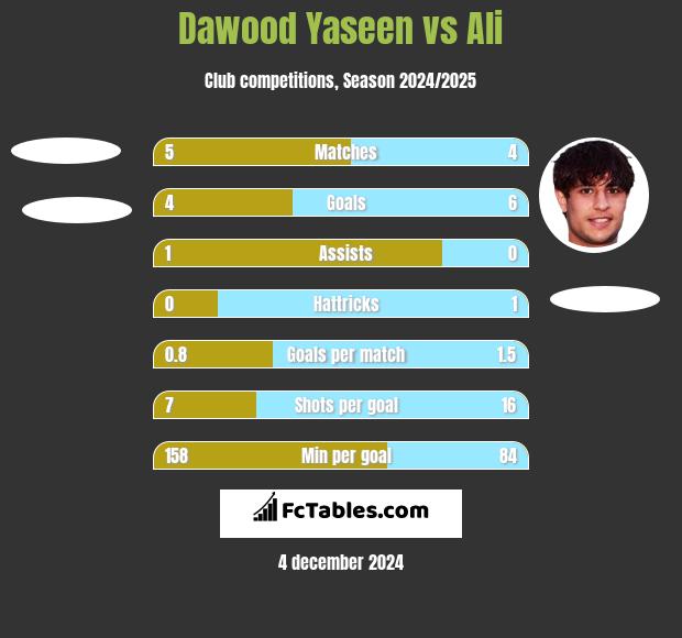 Dawood Yaseen vs Ali h2h player stats