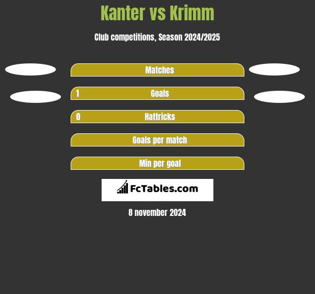 Kanter vs Krimm h2h player stats