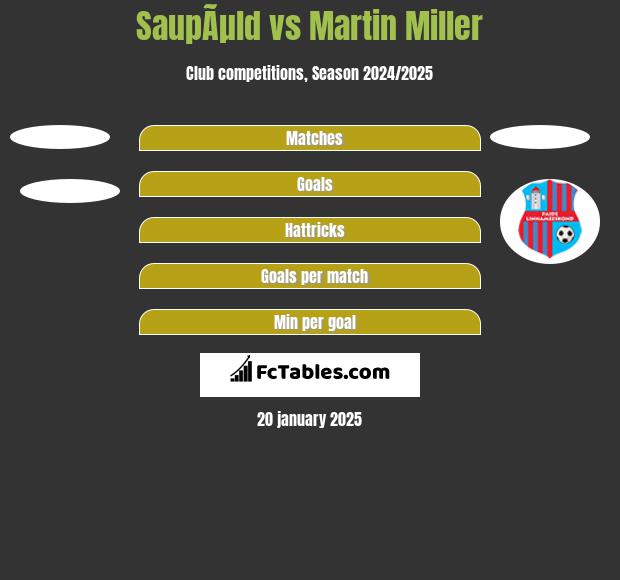 SaupÃµld vs Martin Miller h2h player stats