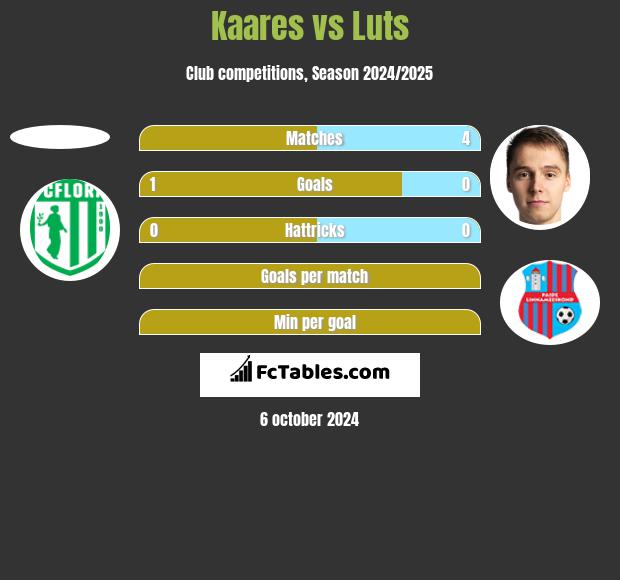 Kaares vs Luts h2h player stats