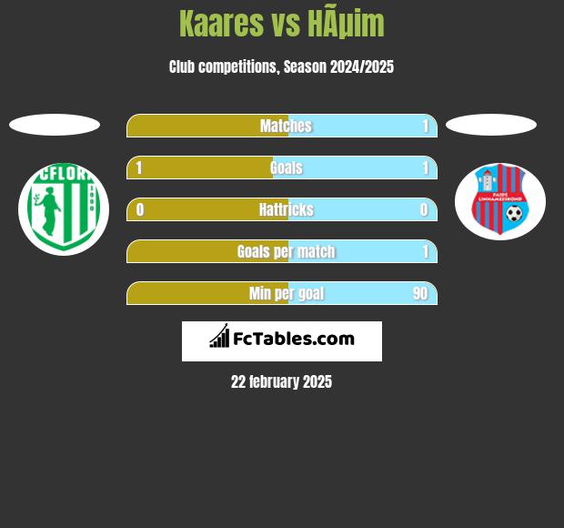 Kaares vs HÃµim h2h player stats