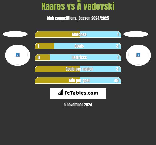 Kaares vs Å vedovski h2h player stats