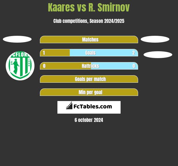 Kaares vs R. Smirnov h2h player stats