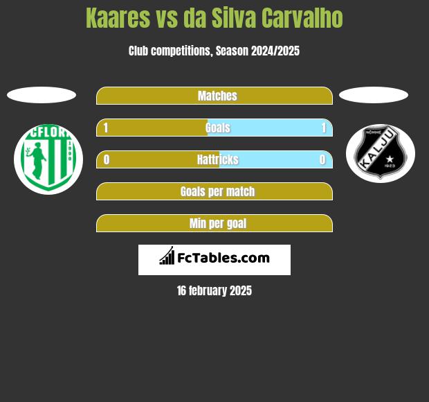 Kaares vs da Silva Carvalho h2h player stats