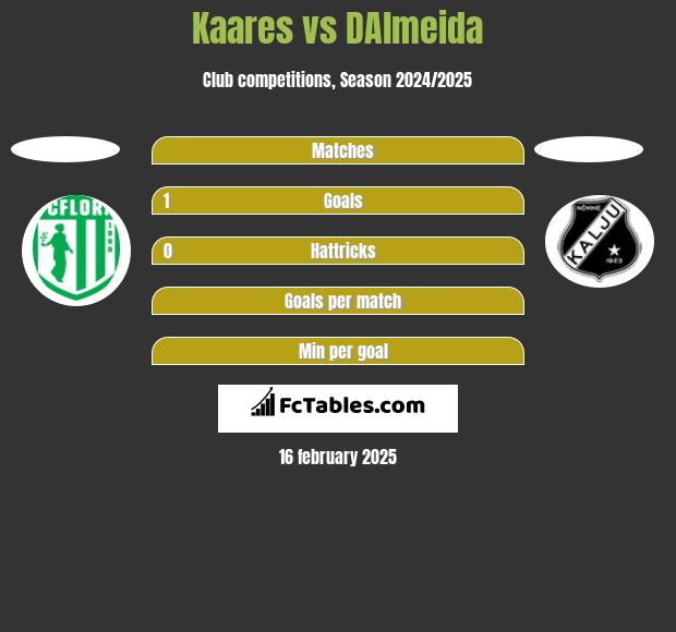 Kaares vs DAlmeida h2h player stats