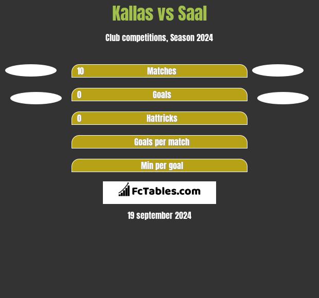 Kallas vs Saal h2h player stats