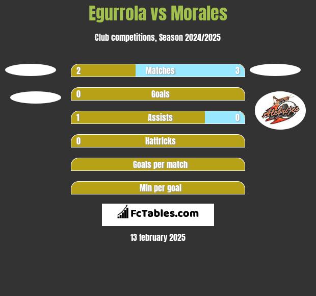 Egurrola vs Morales h2h player stats