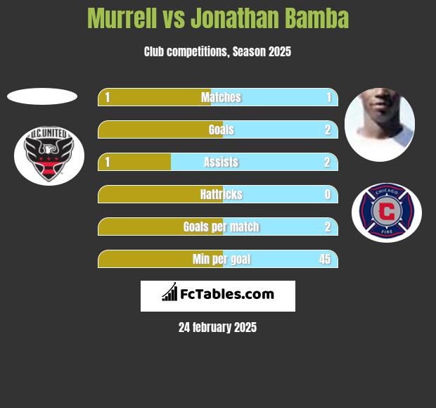 Murrell vs Jonathan Bamba h2h player stats