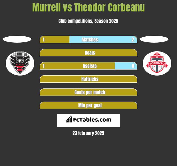 Murrell vs Theodor Corbeanu h2h player stats