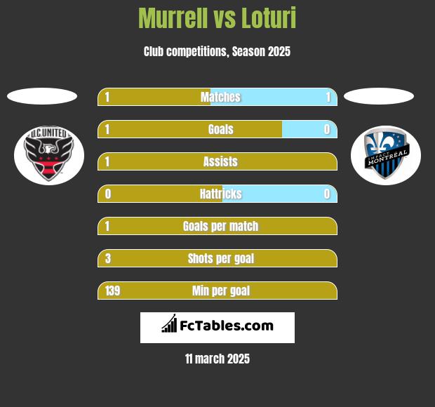 Murrell vs Loturi h2h player stats