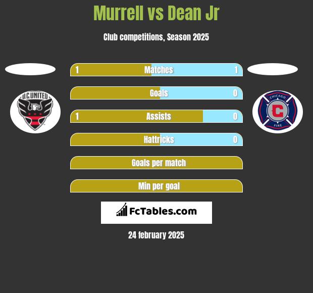 Murrell vs Dean Jr h2h player stats