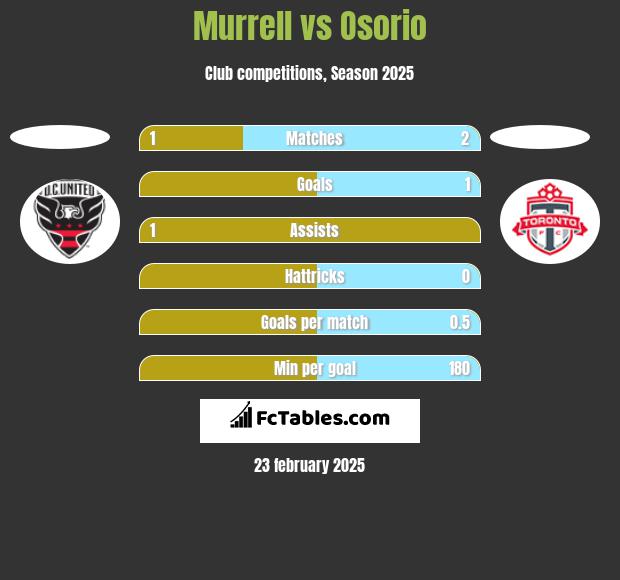 Murrell vs Osorio h2h player stats