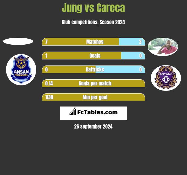 Jung vs Careca h2h player stats